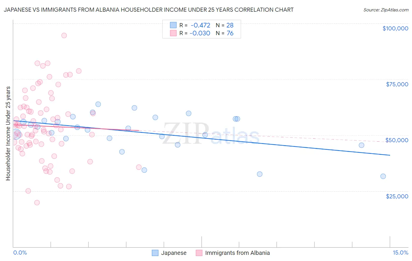 Japanese vs Immigrants from Albania Householder Income Under 25 years