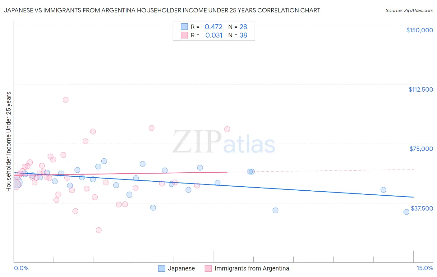 Japanese vs Immigrants from Argentina Householder Income Under 25 years