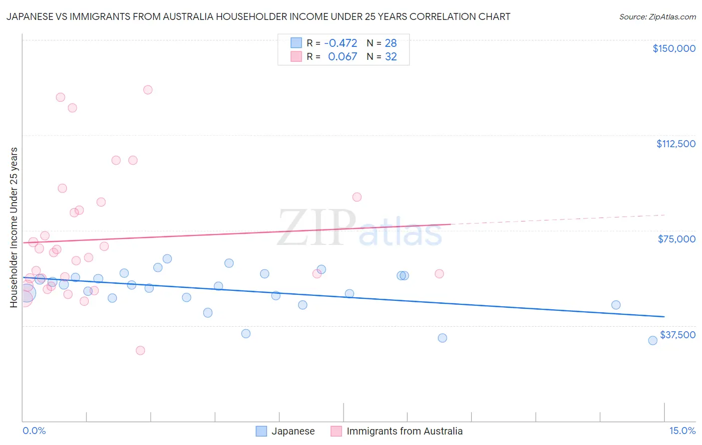 Japanese vs Immigrants from Australia Householder Income Under 25 years
