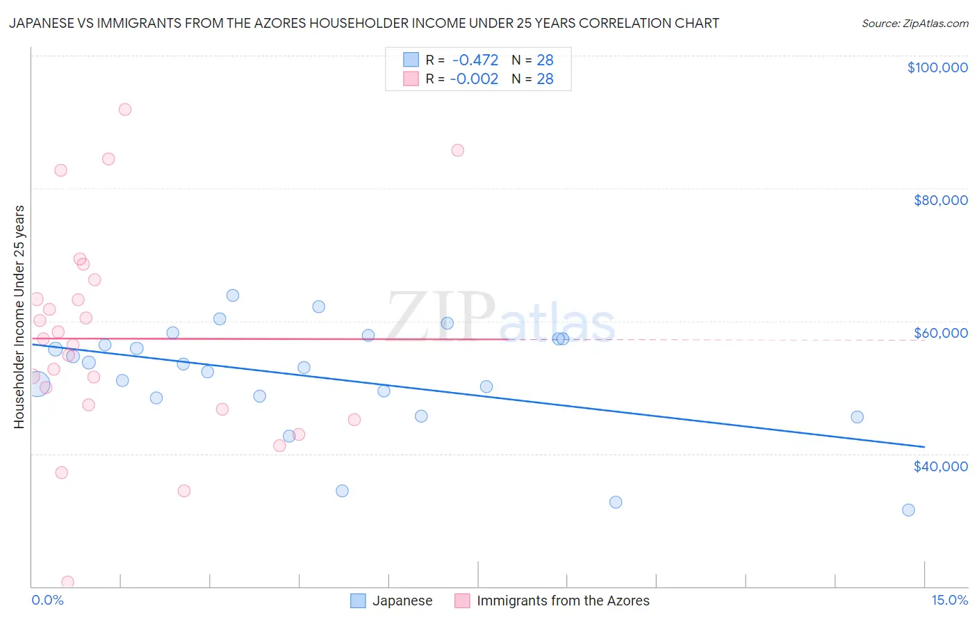 Japanese vs Immigrants from the Azores Householder Income Under 25 years
