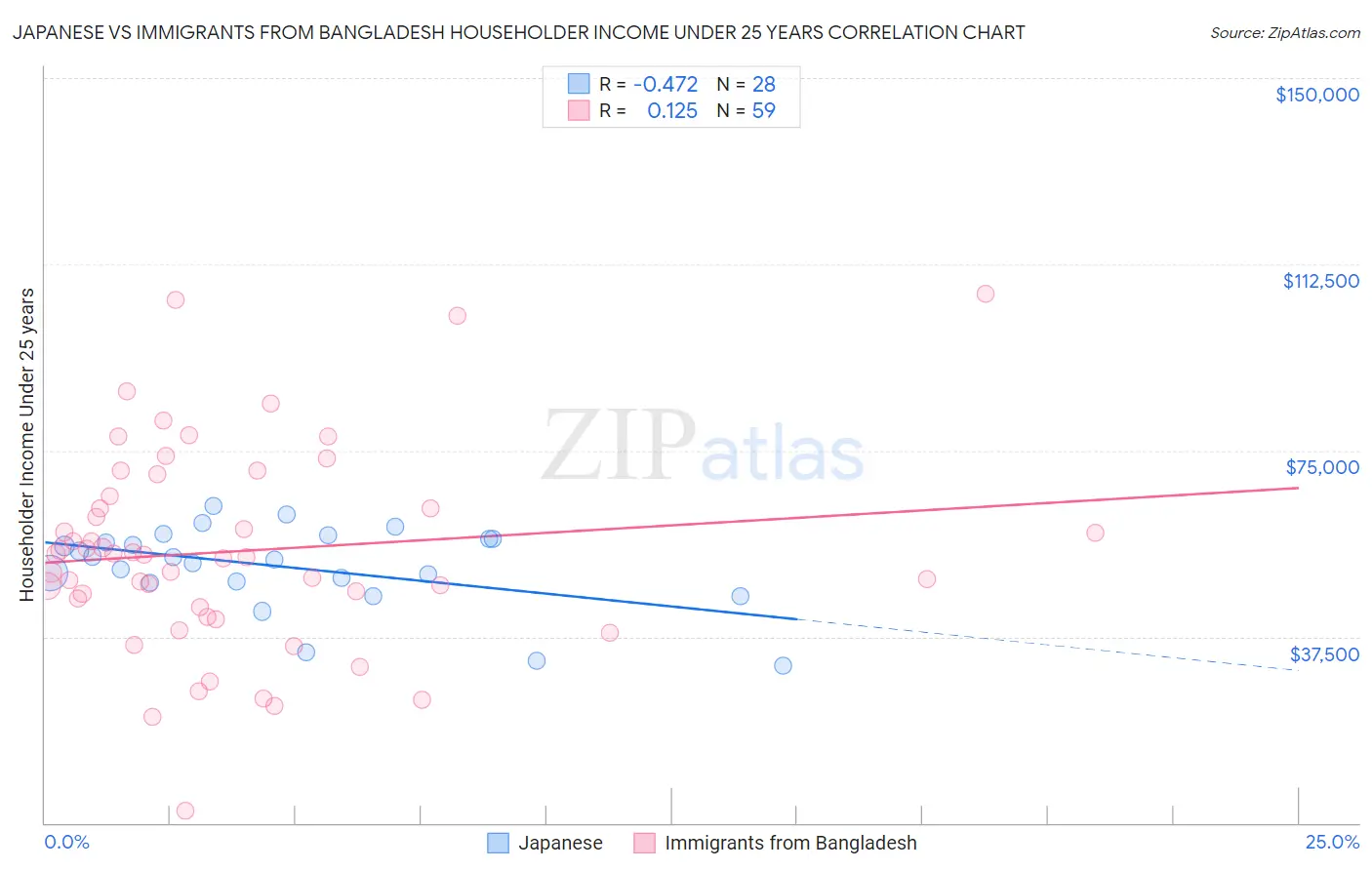 Japanese vs Immigrants from Bangladesh Householder Income Under 25 years