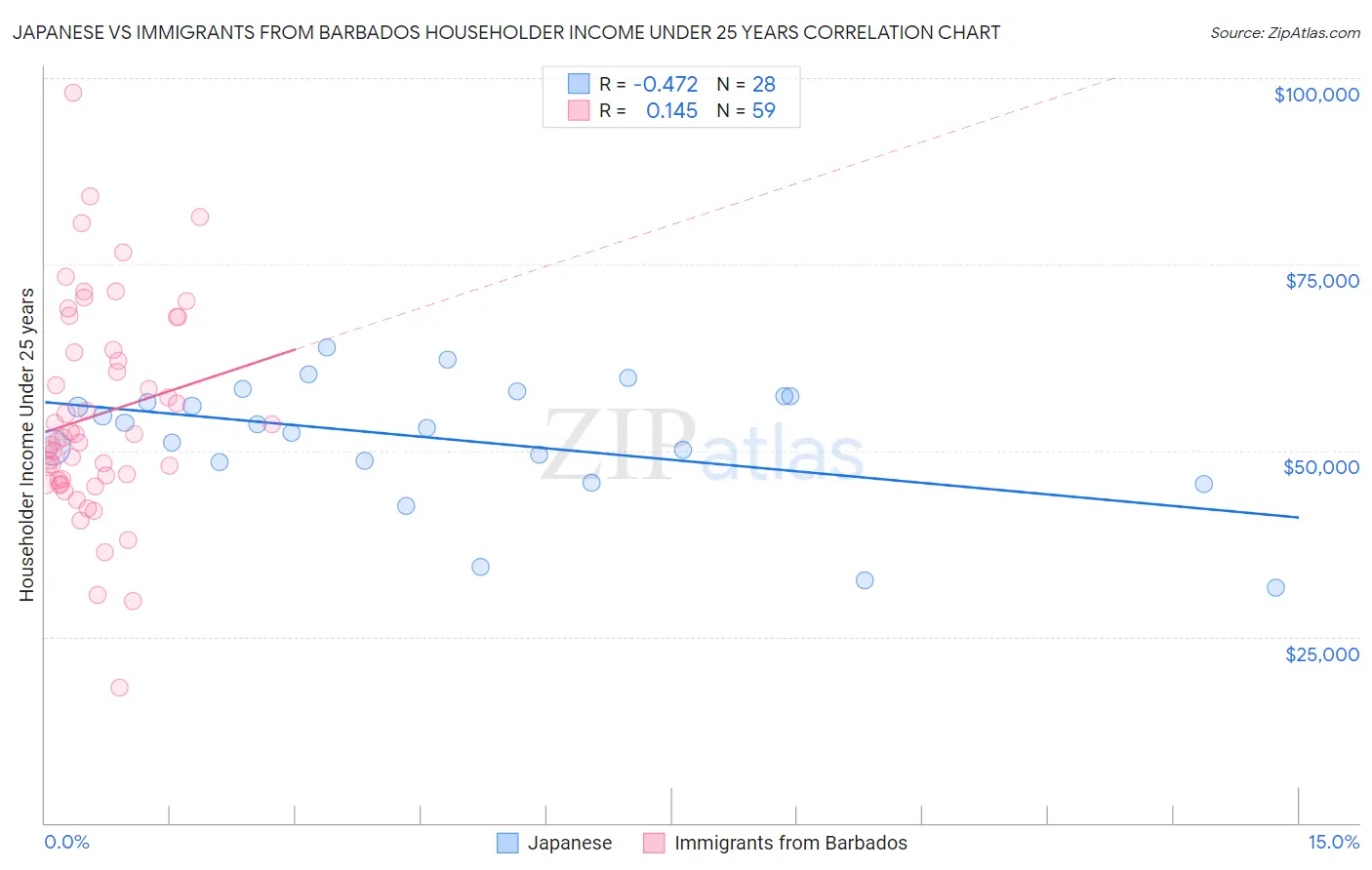 Japanese vs Immigrants from Barbados Householder Income Under 25 years