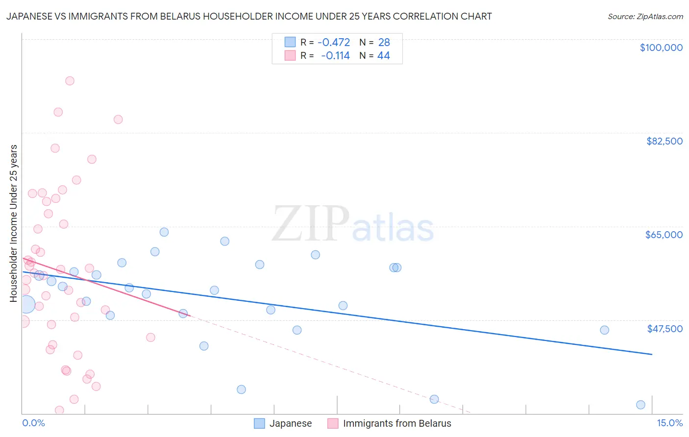 Japanese vs Immigrants from Belarus Householder Income Under 25 years