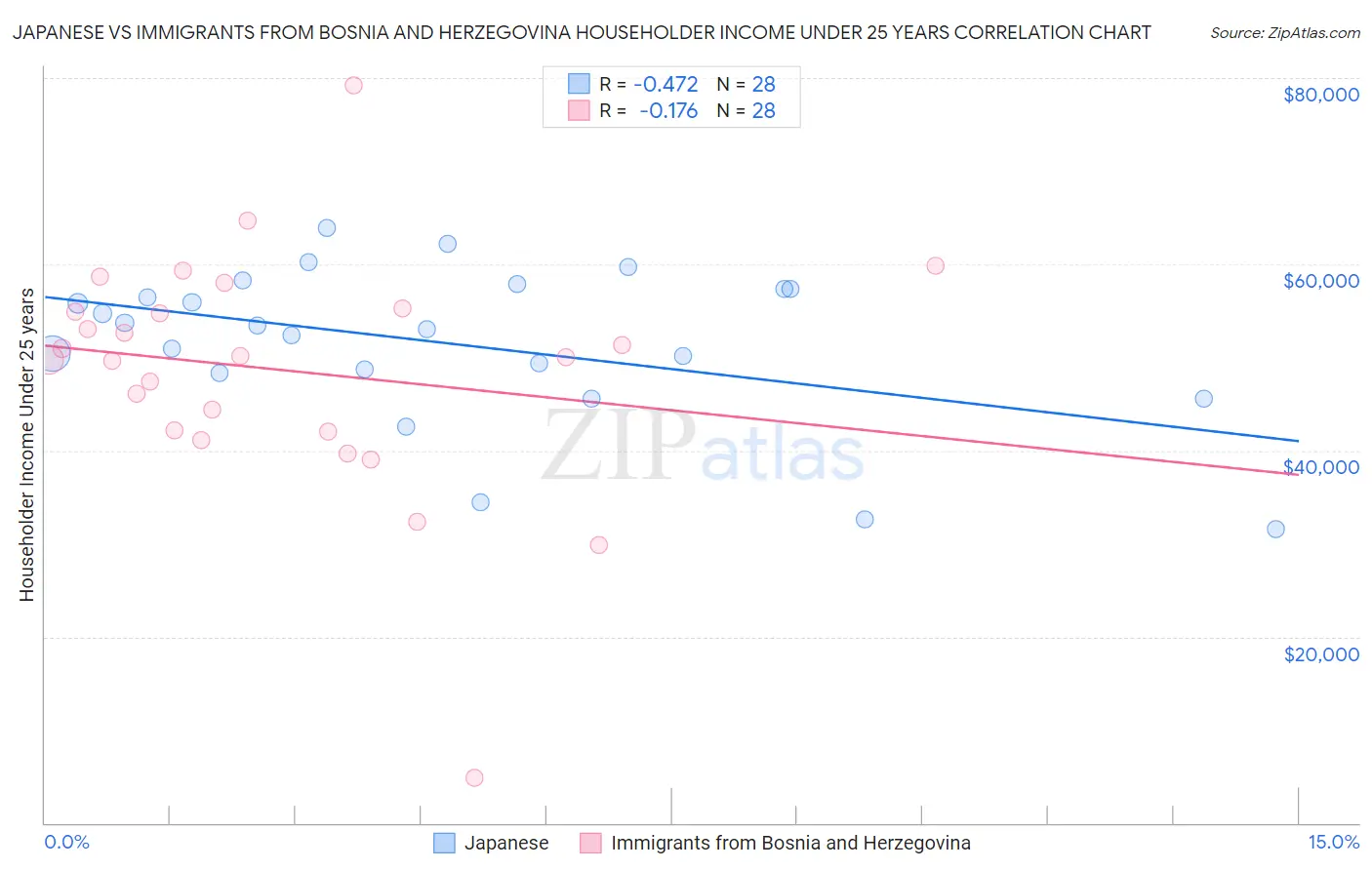 Japanese vs Immigrants from Bosnia and Herzegovina Householder Income Under 25 years