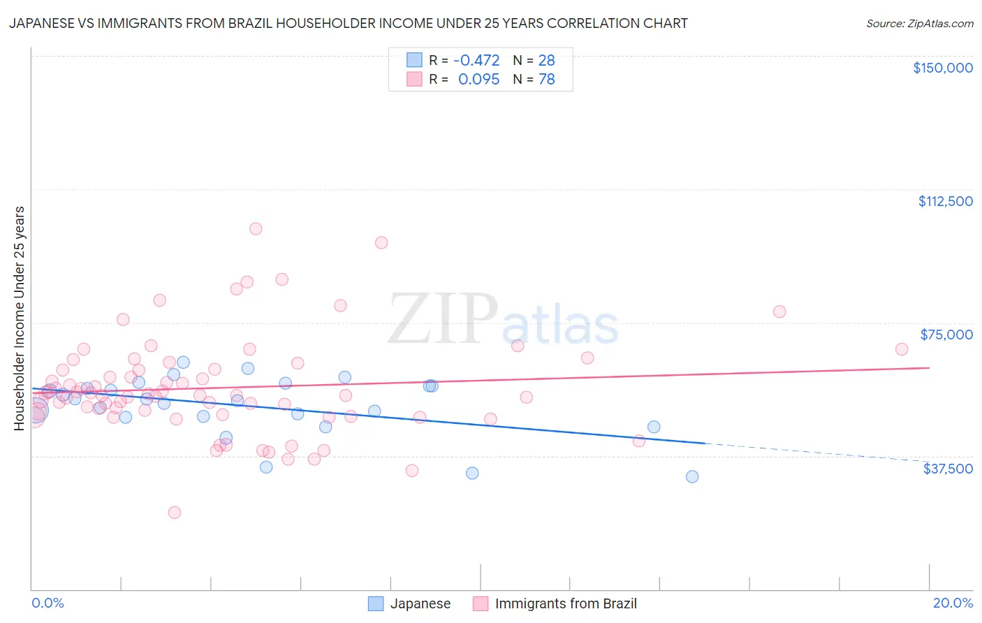 Japanese vs Immigrants from Brazil Householder Income Under 25 years