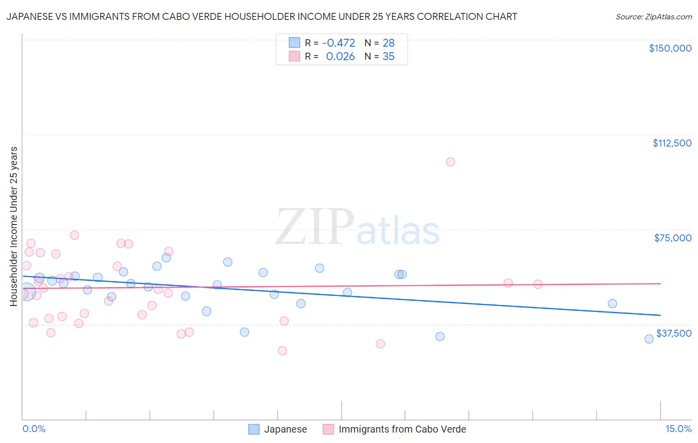 Japanese vs Immigrants from Cabo Verde Householder Income Under 25 years