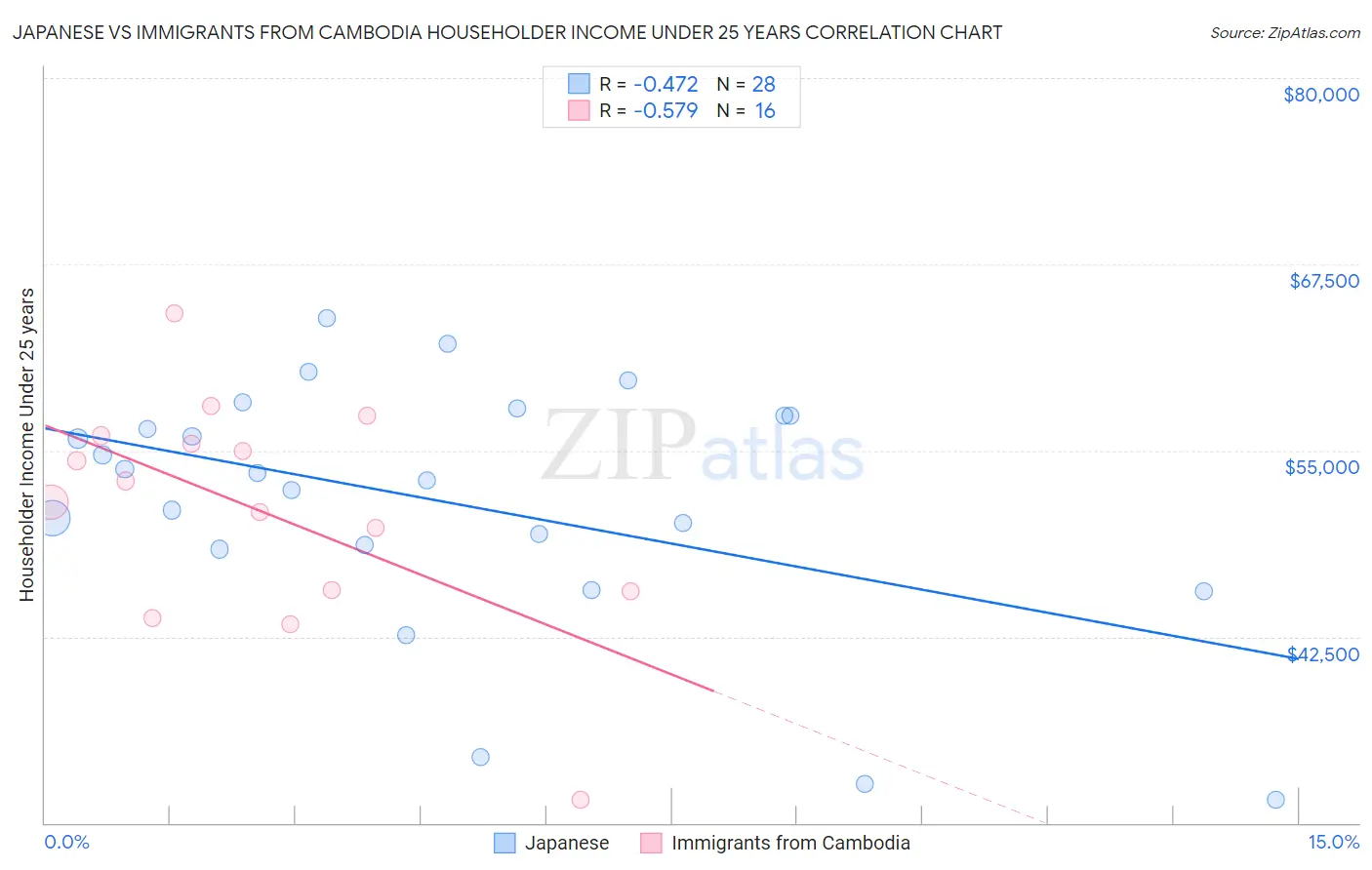 Japanese vs Immigrants from Cambodia Householder Income Under 25 years