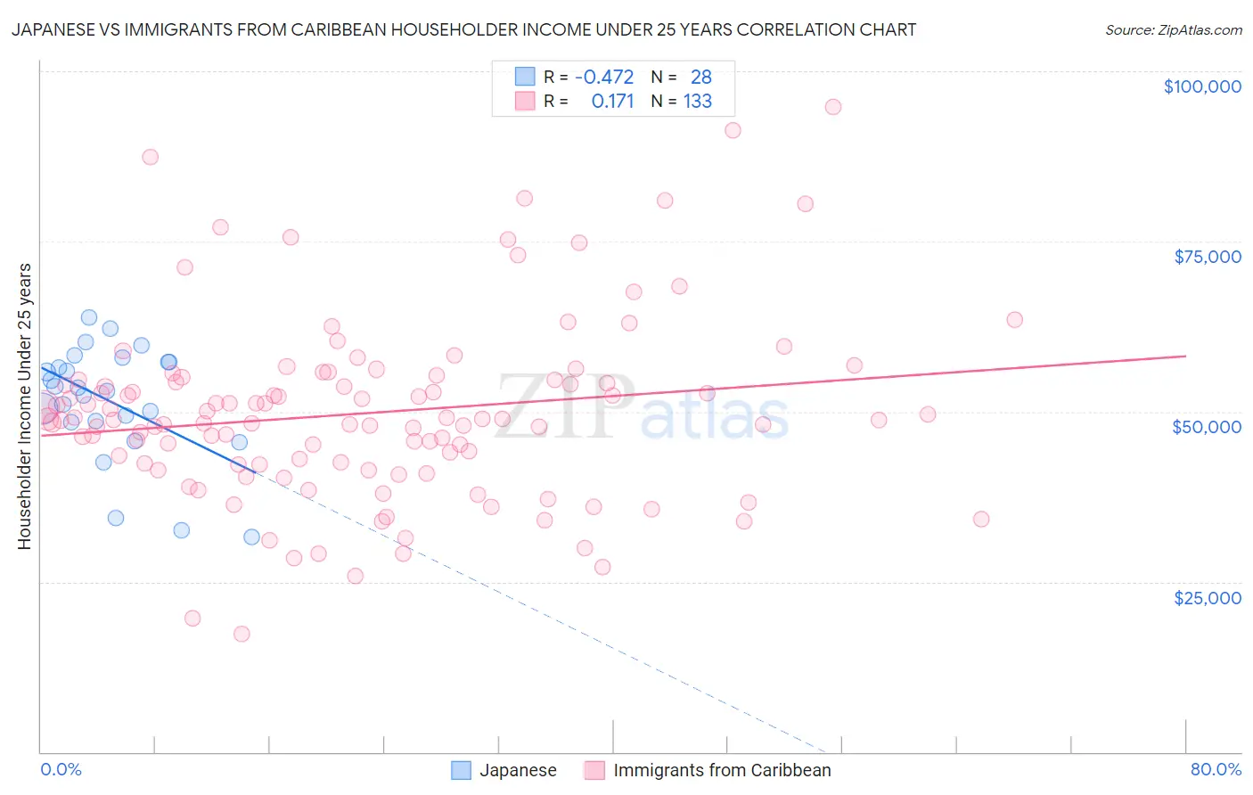 Japanese vs Immigrants from Caribbean Householder Income Under 25 years