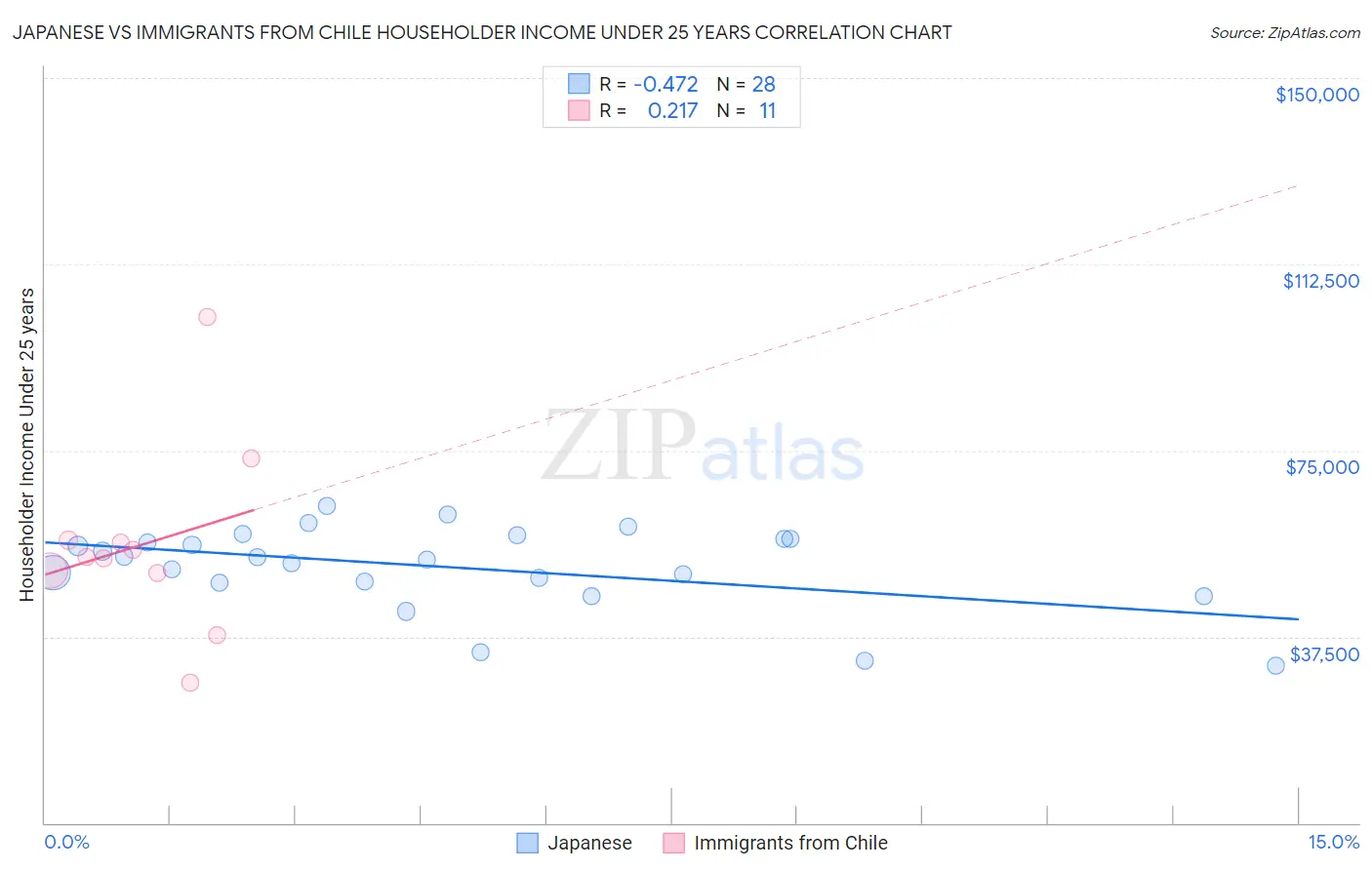 Japanese vs Immigrants from Chile Householder Income Under 25 years