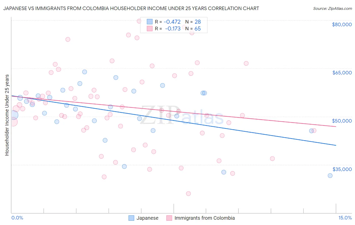 Japanese vs Immigrants from Colombia Householder Income Under 25 years