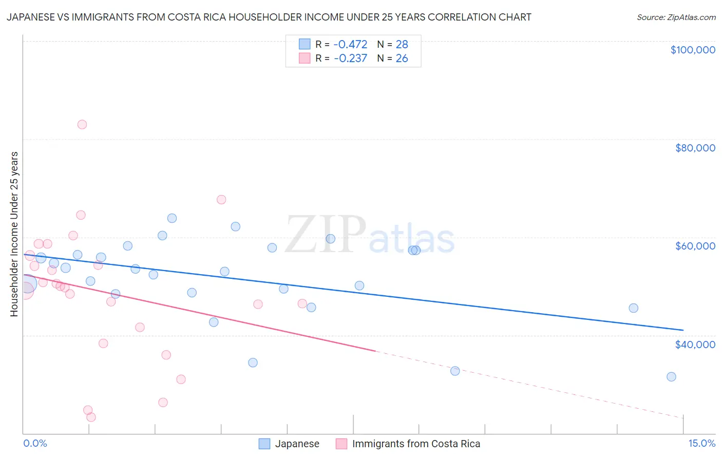 Japanese vs Immigrants from Costa Rica Householder Income Under 25 years