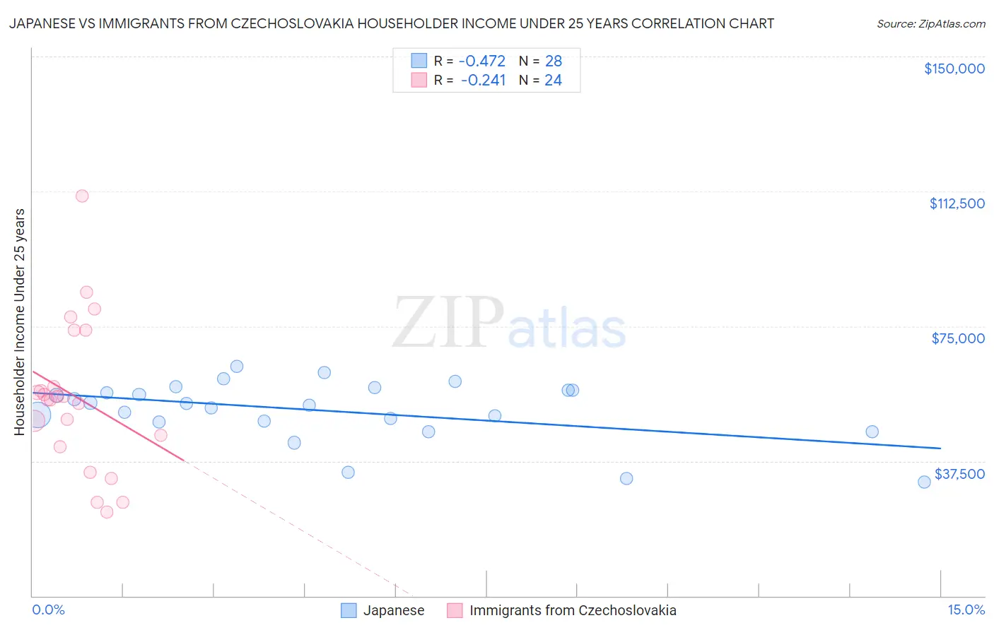 Japanese vs Immigrants from Czechoslovakia Householder Income Under 25 years