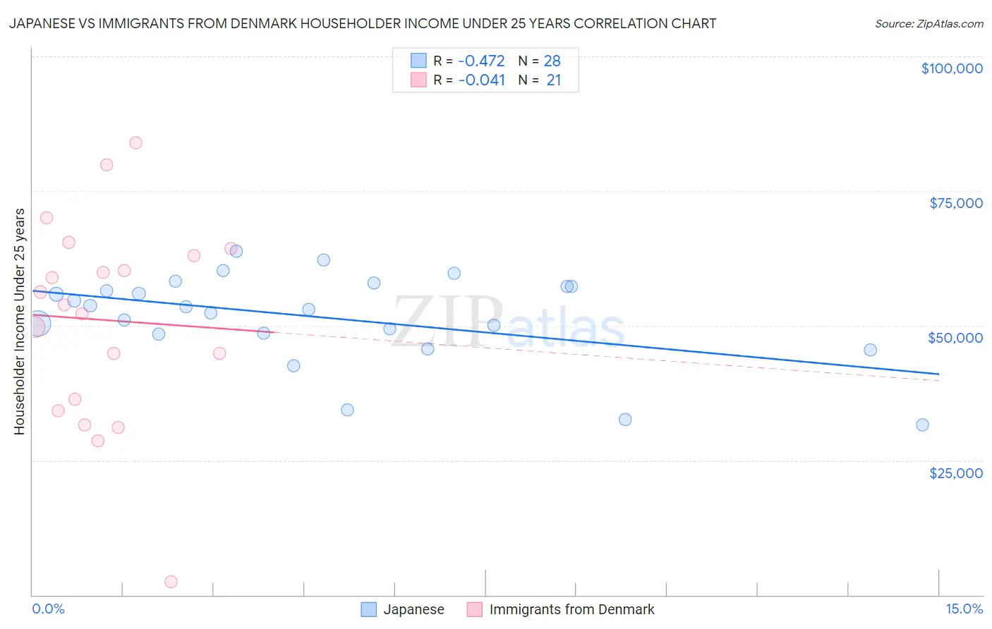 Japanese vs Immigrants from Denmark Householder Income Under 25 years