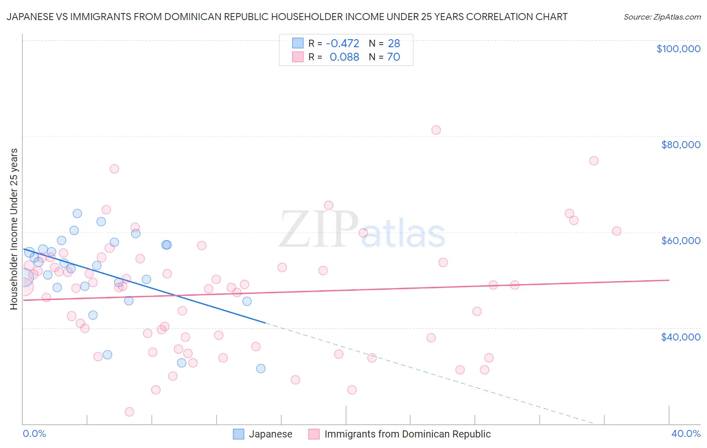 Japanese vs Immigrants from Dominican Republic Householder Income Under 25 years