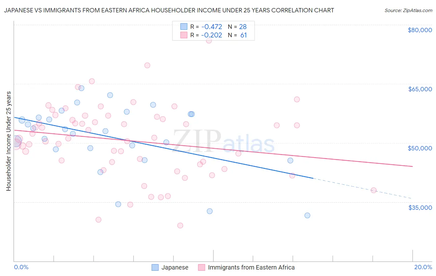 Japanese vs Immigrants from Eastern Africa Householder Income Under 25 years