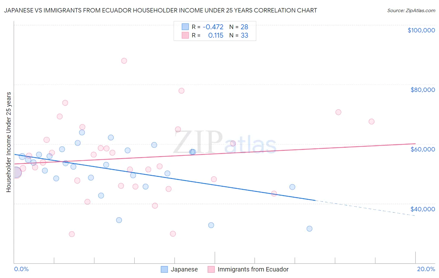 Japanese vs Immigrants from Ecuador Householder Income Under 25 years