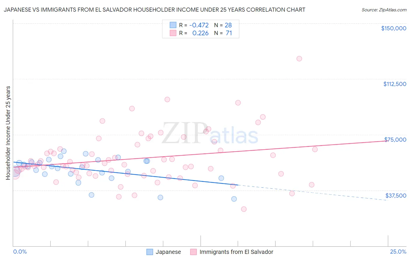 Japanese vs Immigrants from El Salvador Householder Income Under 25 years