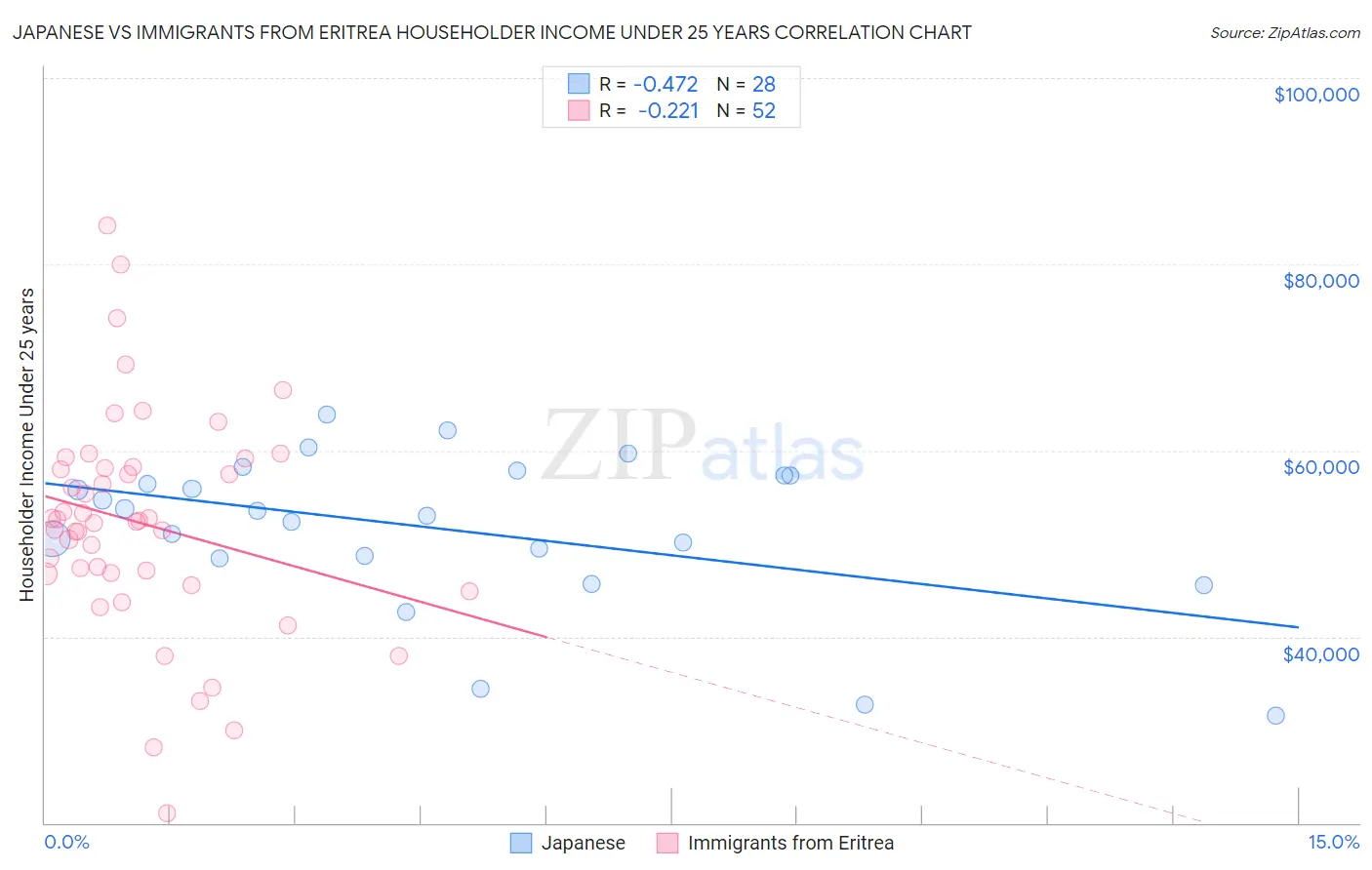 Japanese vs Immigrants from Eritrea Householder Income Under 25 years