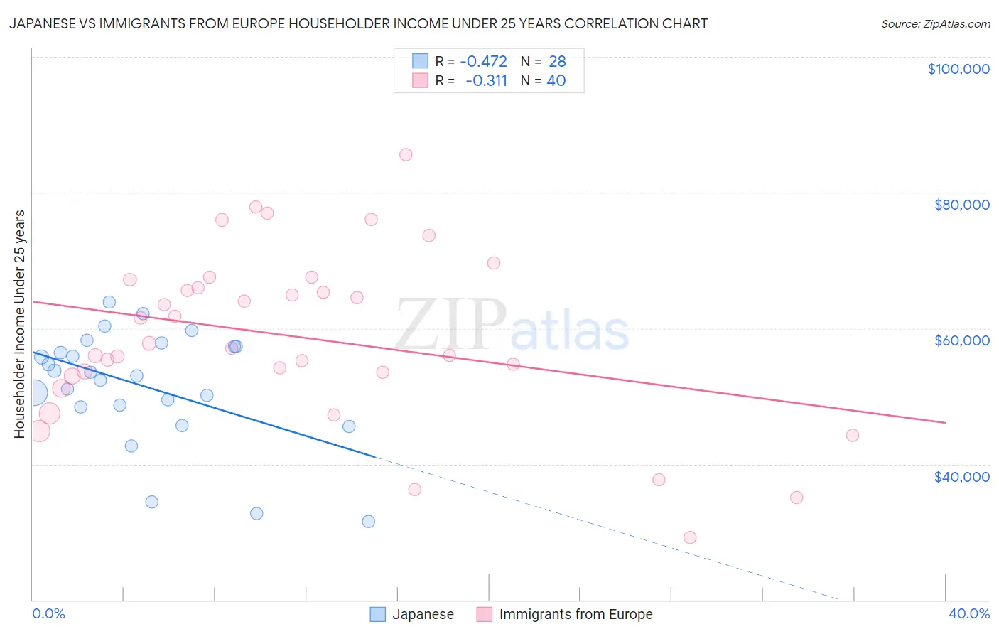 Japanese vs Immigrants from Europe Householder Income Under 25 years