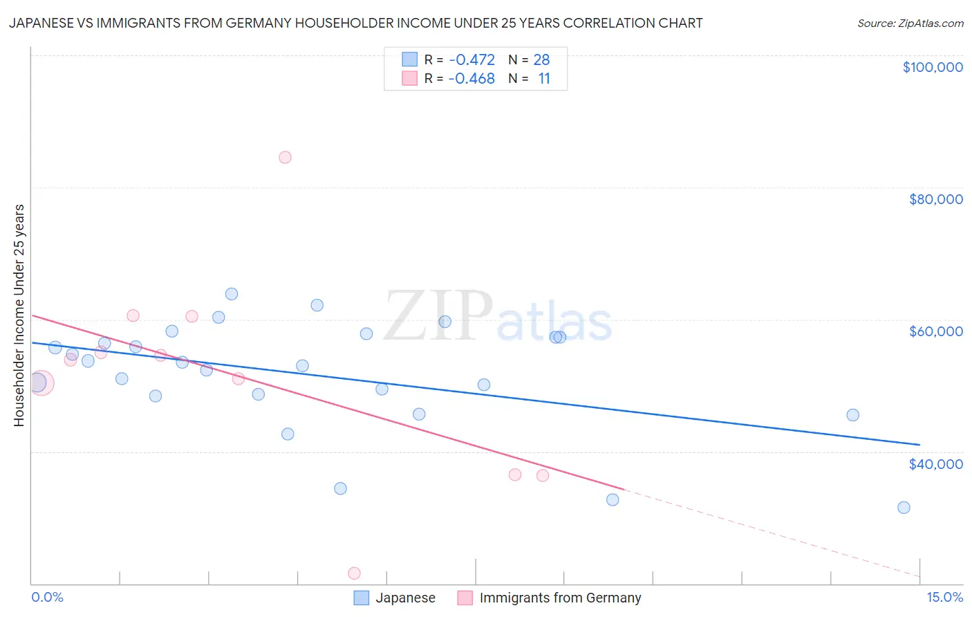 Japanese vs Immigrants from Germany Householder Income Under 25 years