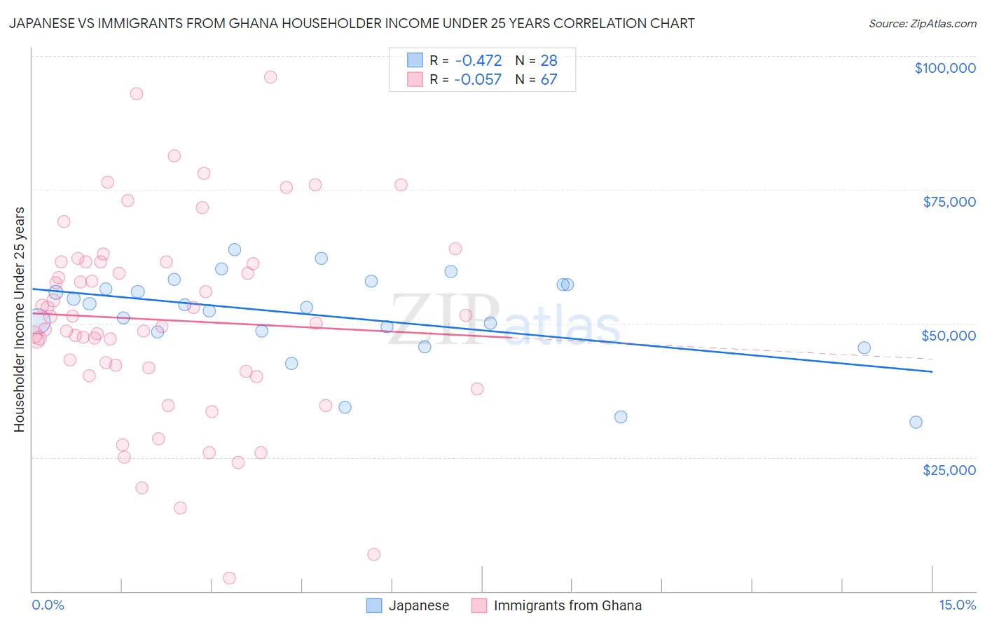Japanese vs Immigrants from Ghana Householder Income Under 25 years