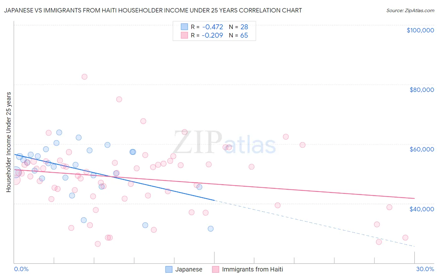 Japanese vs Immigrants from Haiti Householder Income Under 25 years