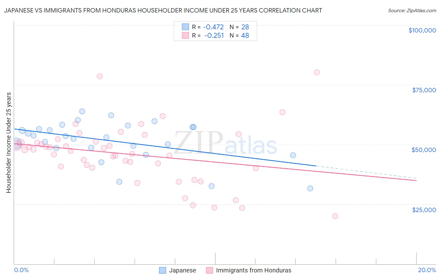 Japanese vs Immigrants from Honduras Householder Income Under 25 years