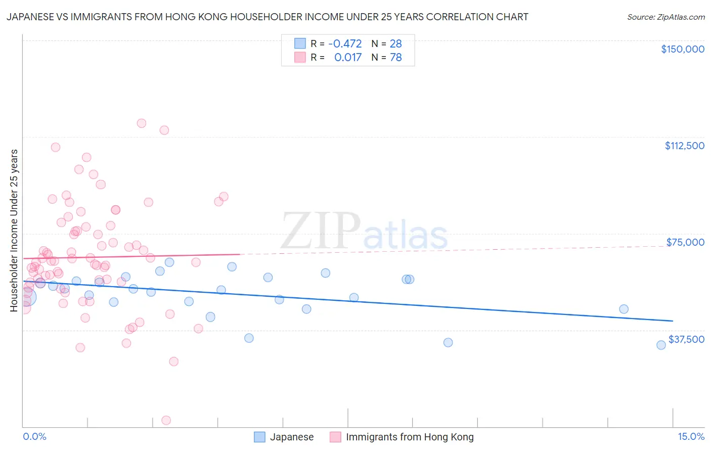Japanese vs Immigrants from Hong Kong Householder Income Under 25 years