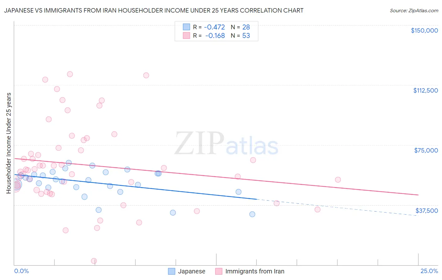 Japanese vs Immigrants from Iran Householder Income Under 25 years