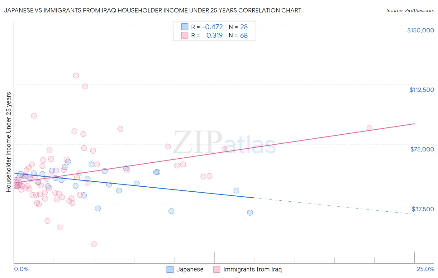 Japanese vs Immigrants from Iraq Householder Income Under 25 years