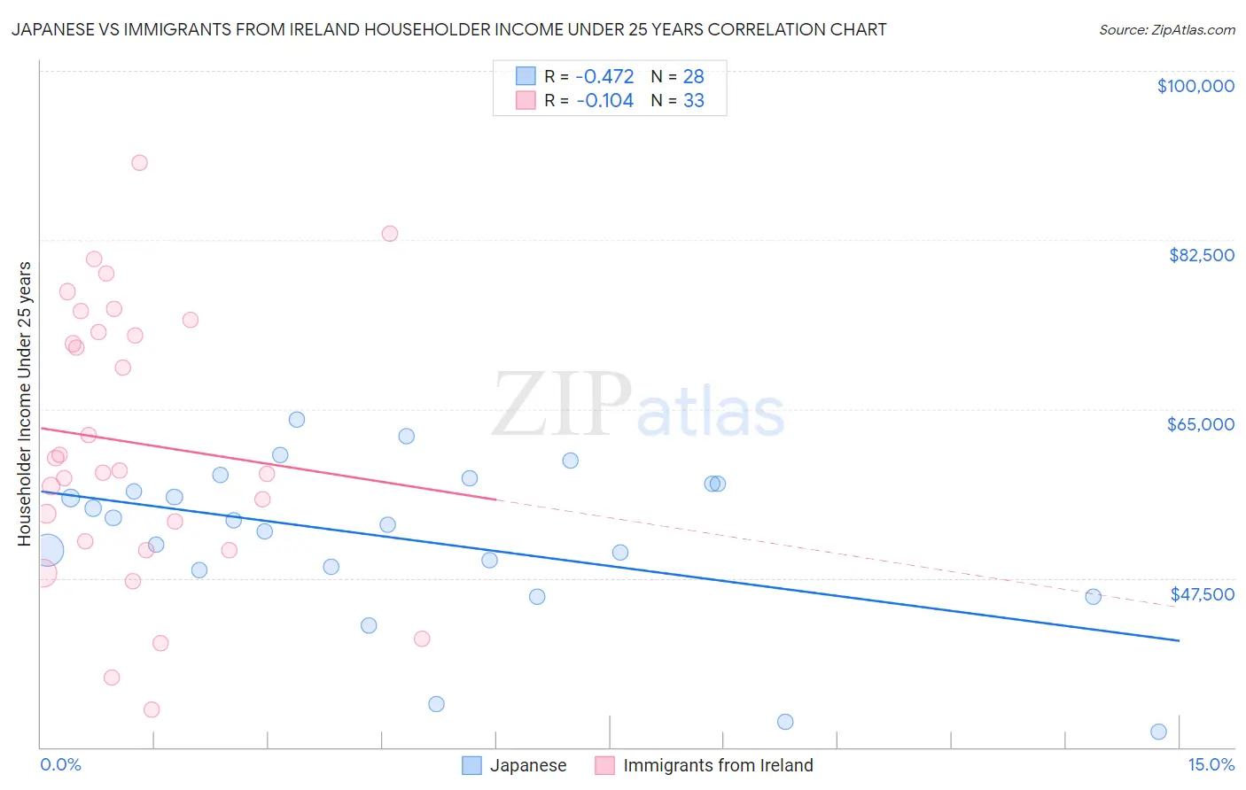 Japanese vs Immigrants from Ireland Householder Income Under 25 years