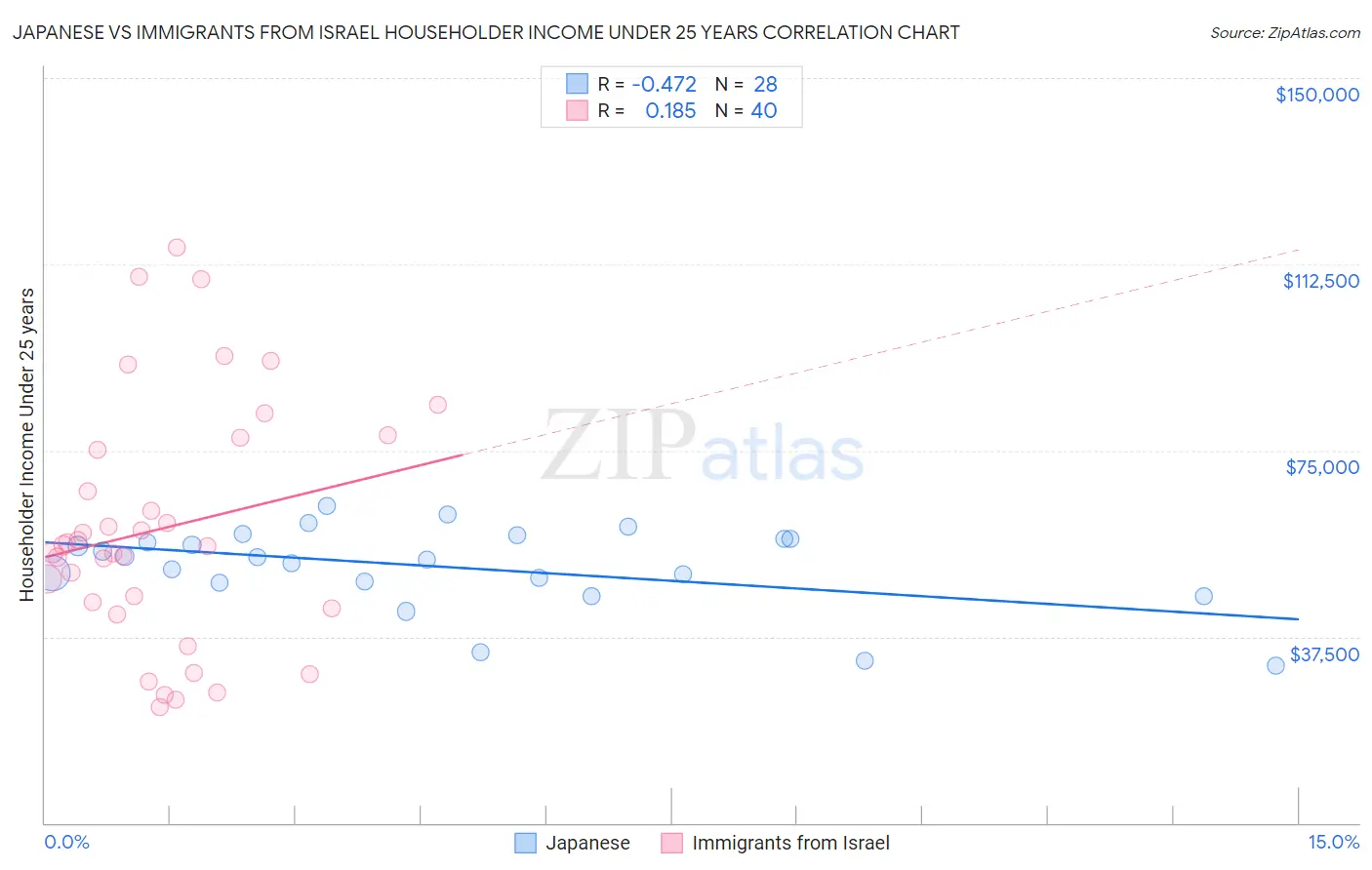 Japanese vs Immigrants from Israel Householder Income Under 25 years