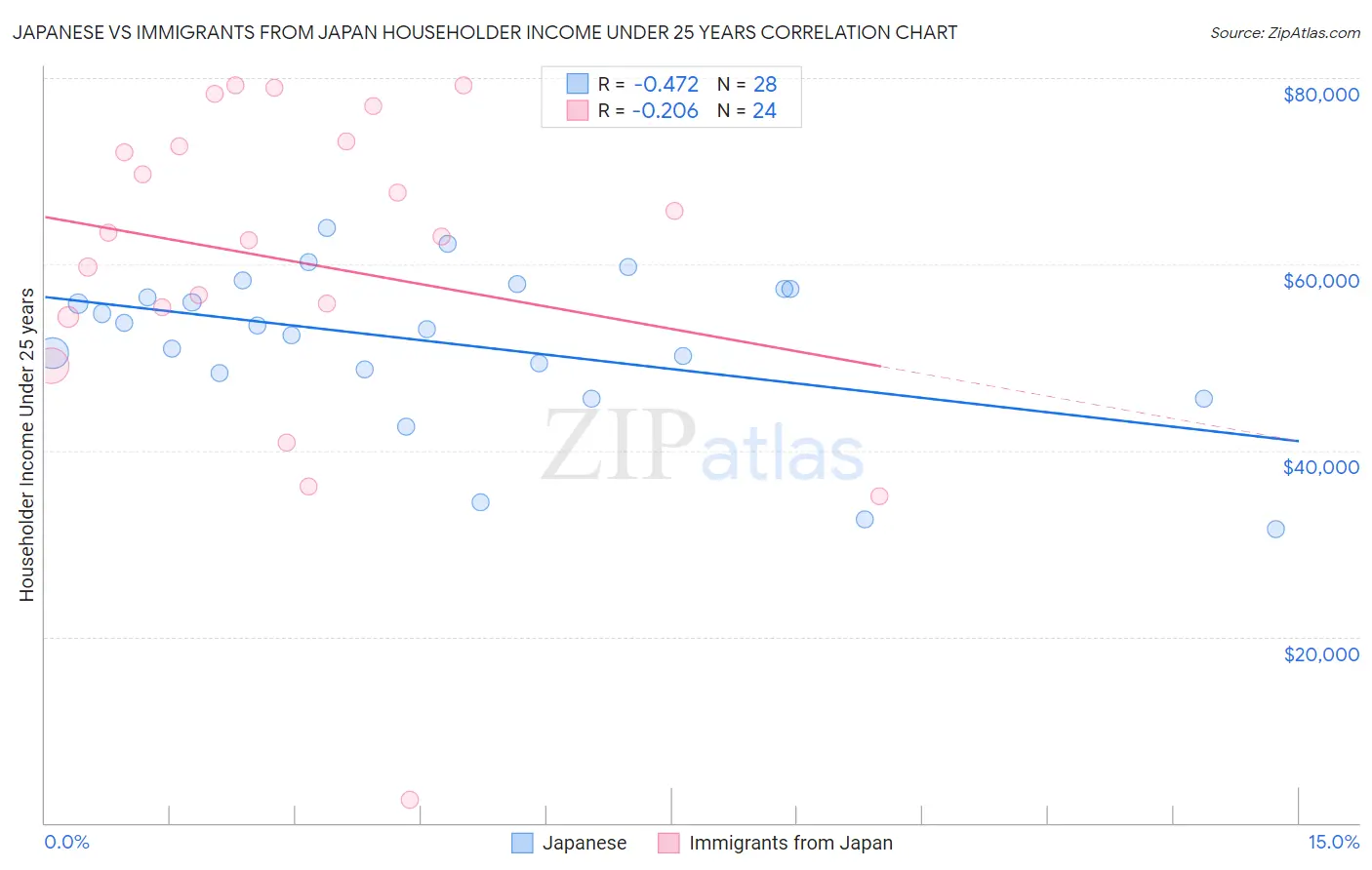 Japanese vs Immigrants from Japan Householder Income Under 25 years