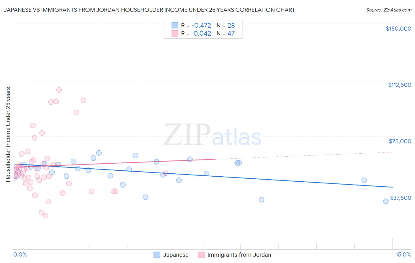 Japanese vs Immigrants from Jordan Householder Income Under 25 years