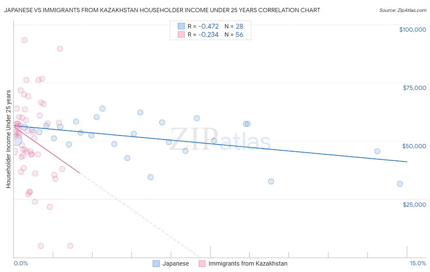 Japanese vs Immigrants from Kazakhstan Householder Income Under 25 years