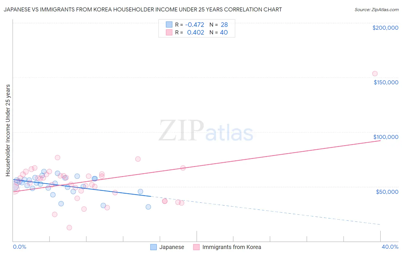 Japanese vs Immigrants from Korea Householder Income Under 25 years