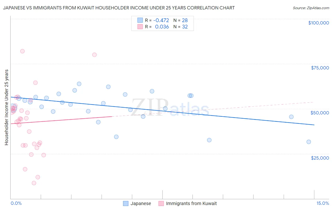 Japanese vs Immigrants from Kuwait Householder Income Under 25 years