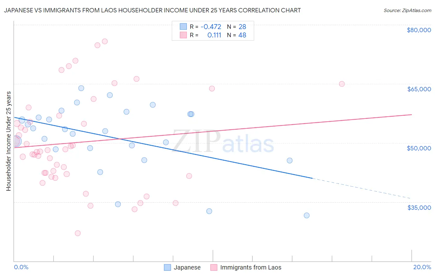 Japanese vs Immigrants from Laos Householder Income Under 25 years