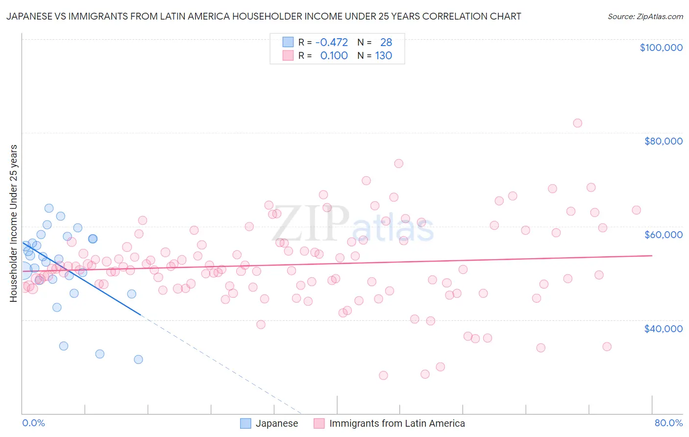 Japanese vs Immigrants from Latin America Householder Income Under 25 years