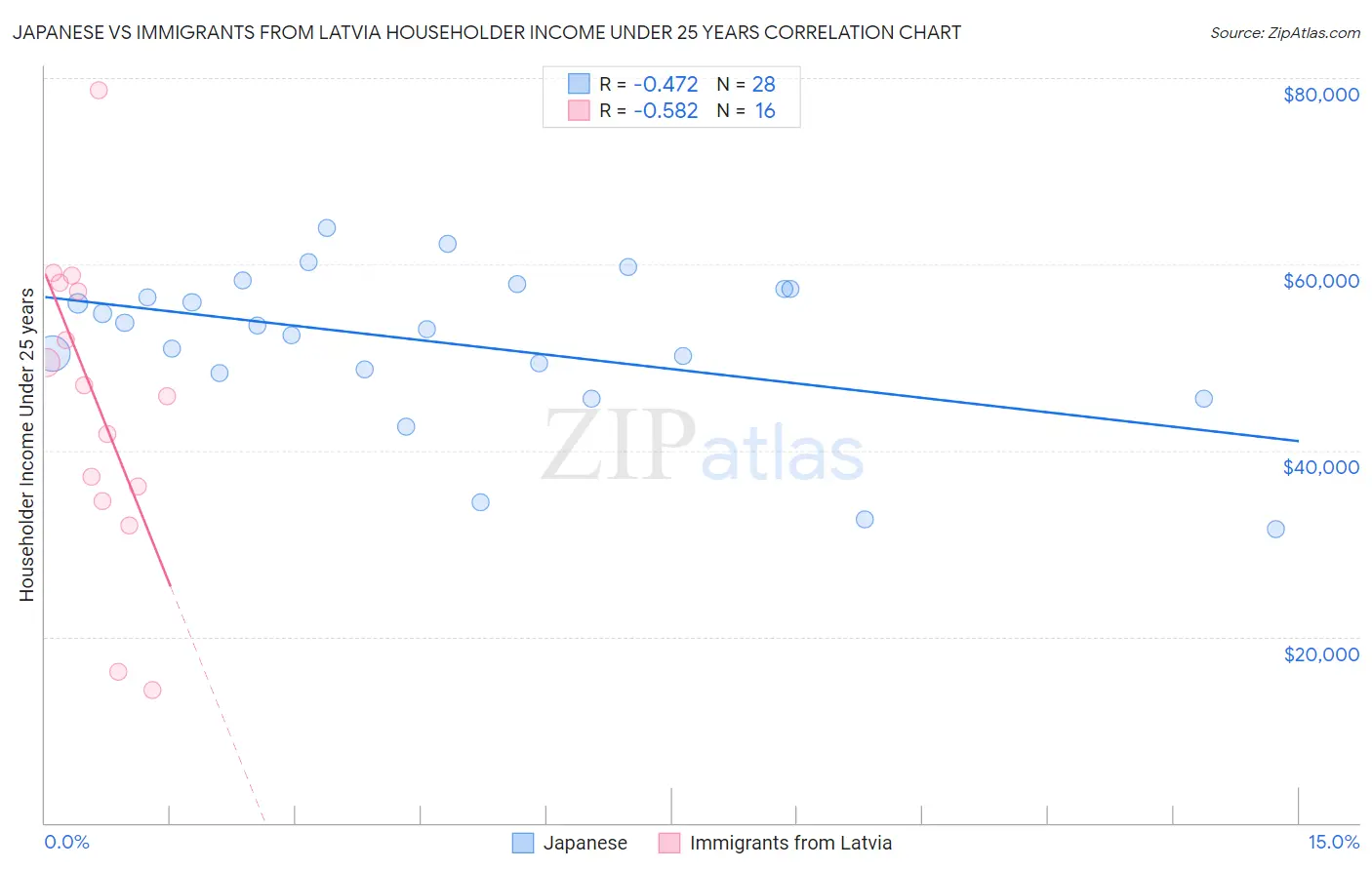 Japanese vs Immigrants from Latvia Householder Income Under 25 years