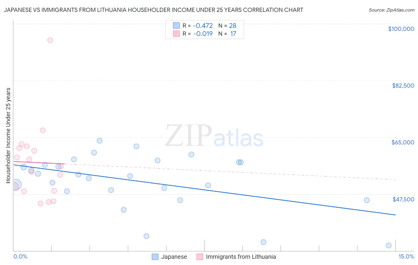 Japanese vs Immigrants from Lithuania Householder Income Under 25 years
