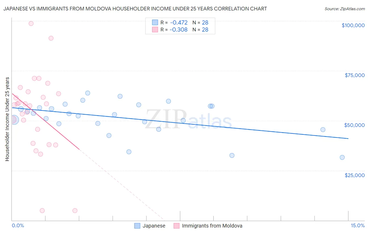 Japanese vs Immigrants from Moldova Householder Income Under 25 years