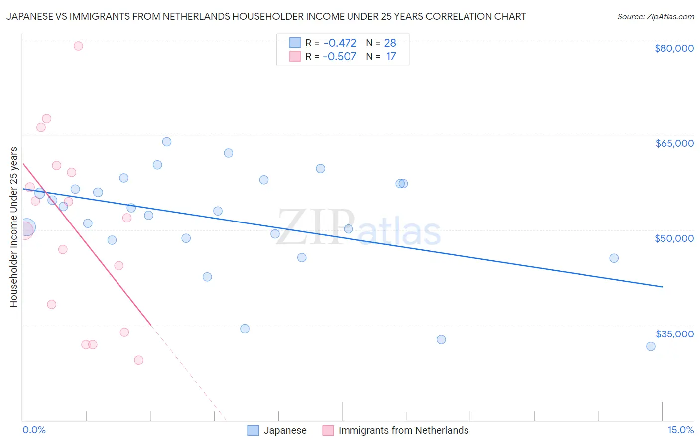 Japanese vs Immigrants from Netherlands Householder Income Under 25 years