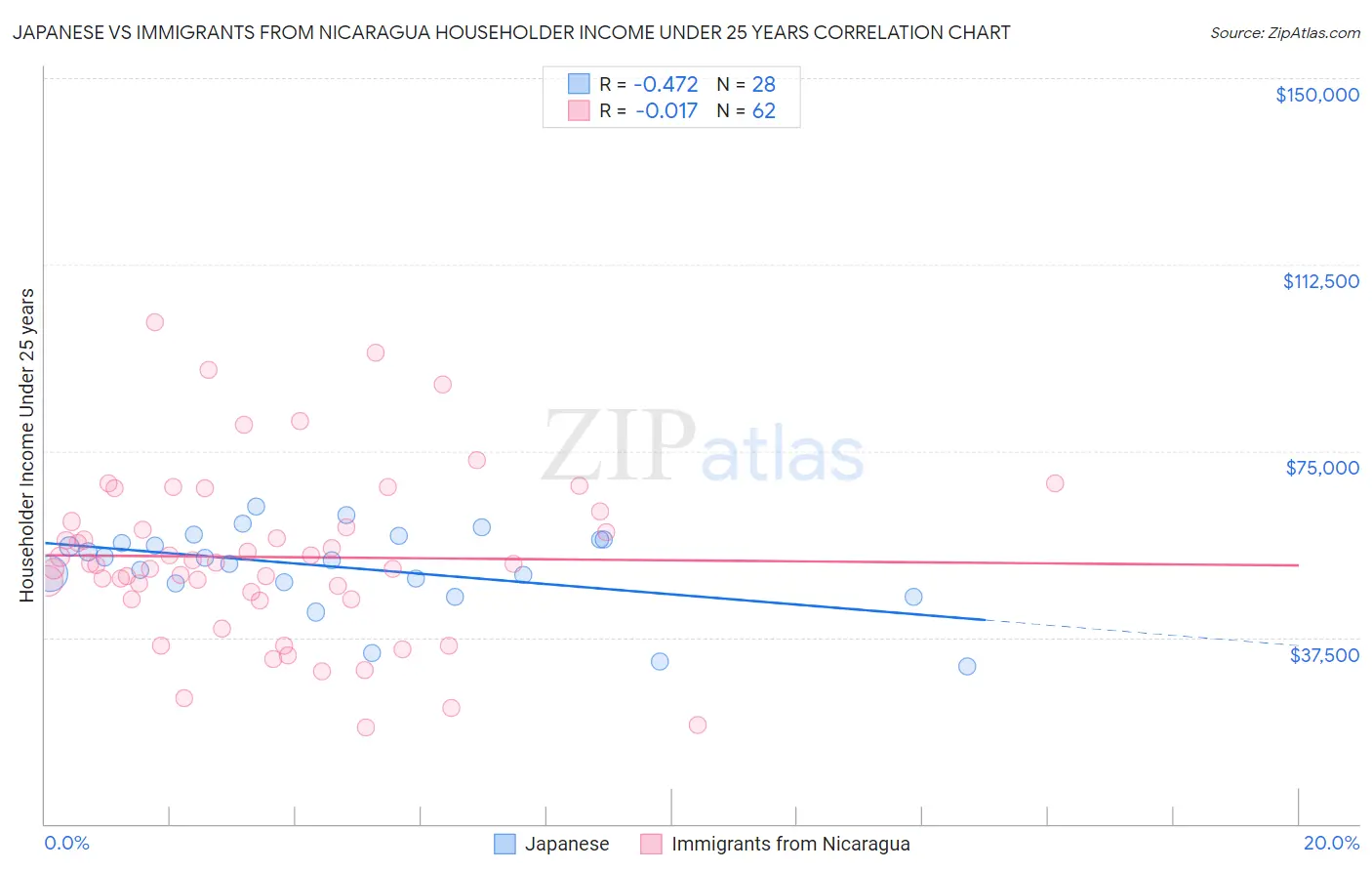 Japanese vs Immigrants from Nicaragua Householder Income Under 25 years