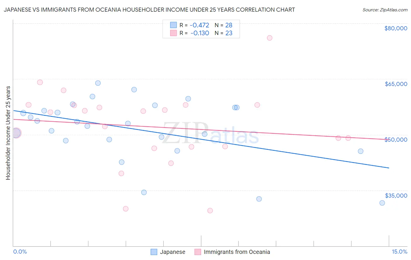 Japanese vs Immigrants from Oceania Householder Income Under 25 years