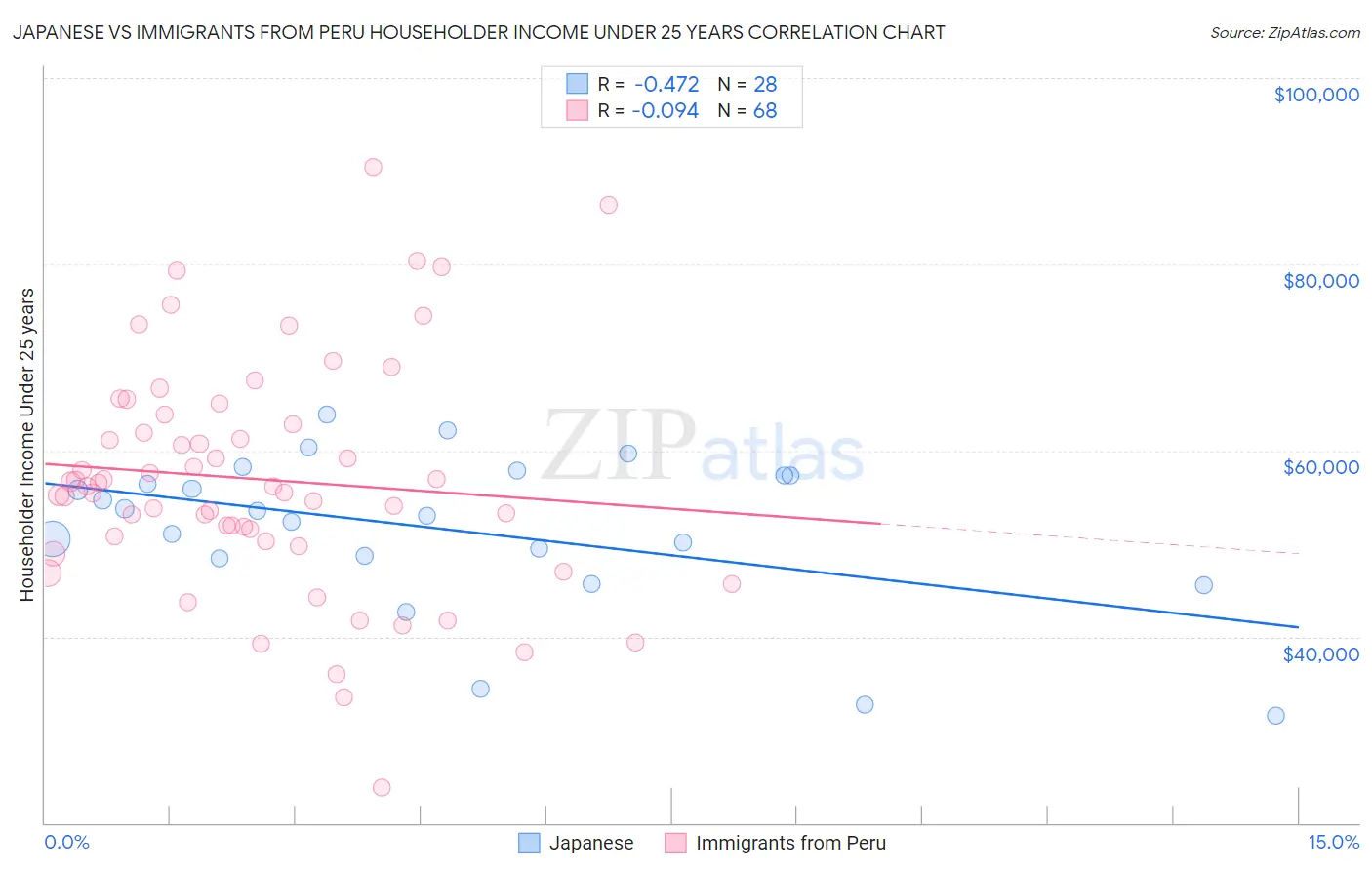 Japanese vs Immigrants from Peru Householder Income Under 25 years