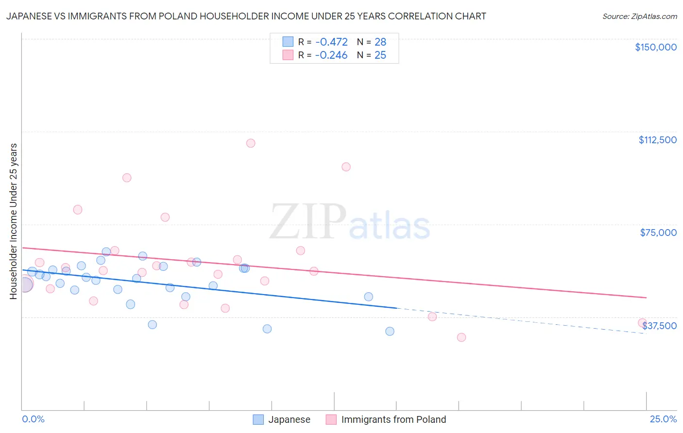 Japanese vs Immigrants from Poland Householder Income Under 25 years