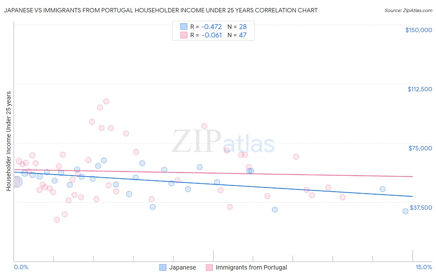 Japanese vs Immigrants from Portugal Householder Income Under 25 years