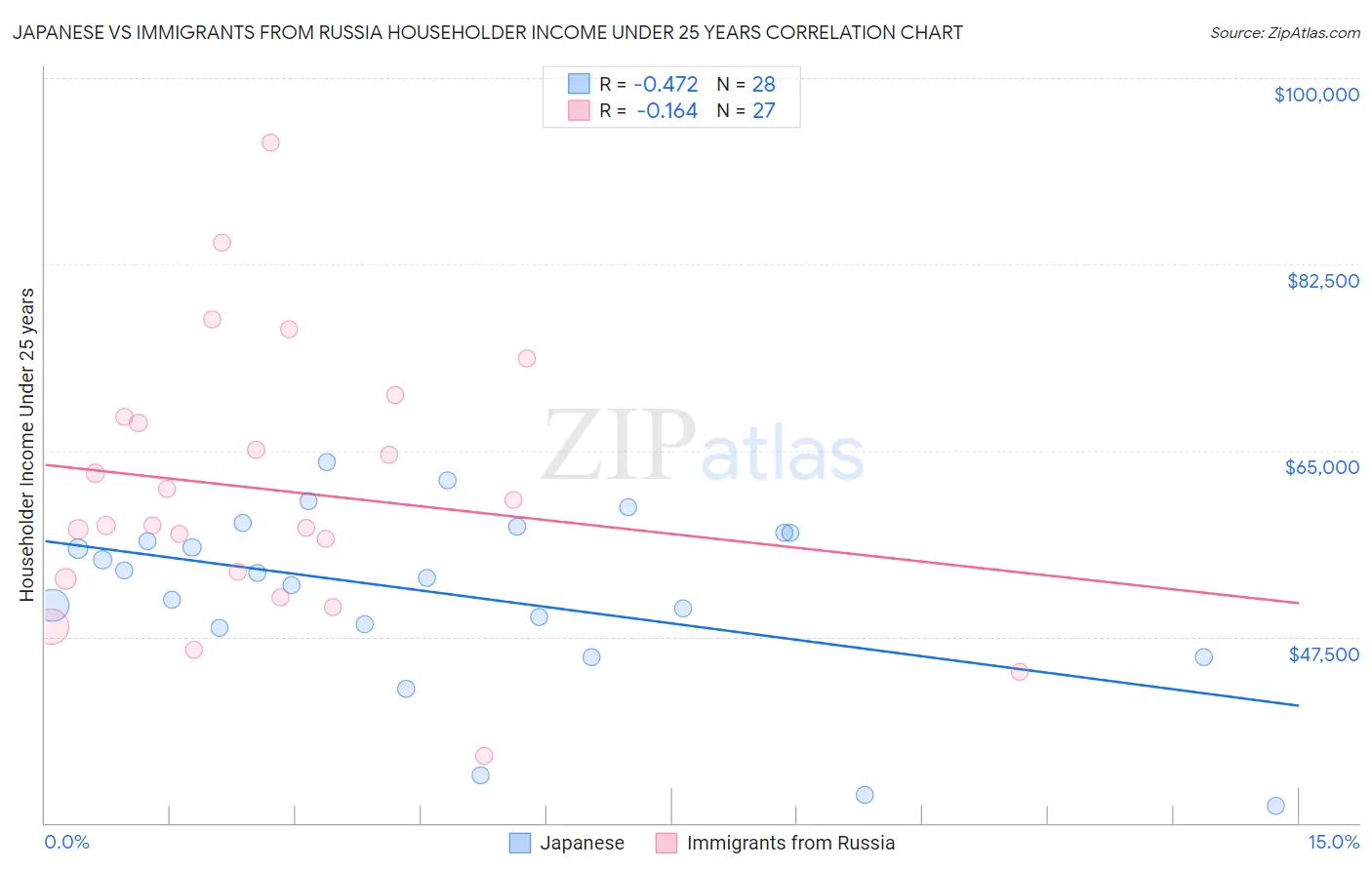 Japanese vs Immigrants from Russia Householder Income Under 25 years