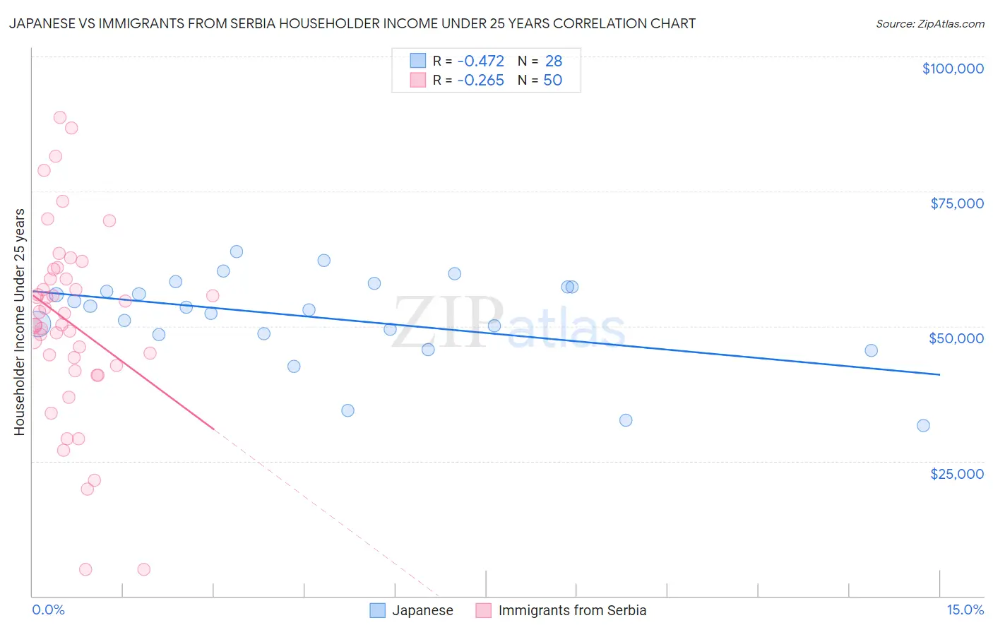 Japanese vs Immigrants from Serbia Householder Income Under 25 years